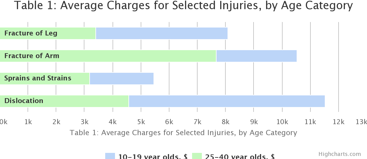 Table 1: Average Charges for Selected Injuries, by Age Category